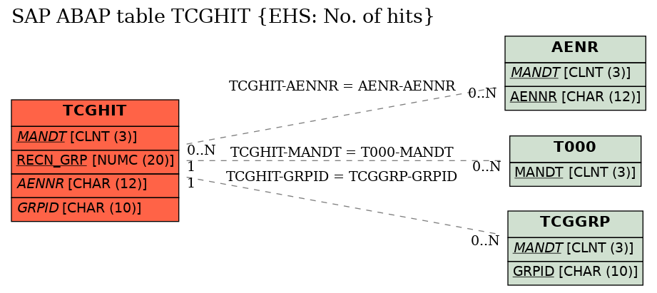 E-R Diagram for table TCGHIT (EHS: No. of hits)