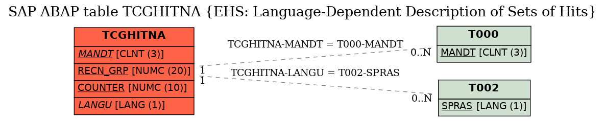 E-R Diagram for table TCGHITNA (EHS: Language-Dependent Description of Sets of Hits)