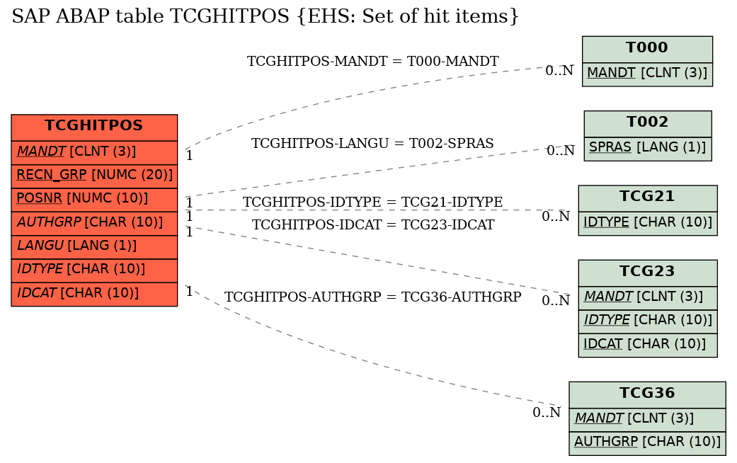 E-R Diagram for table TCGHITPOS (EHS: Set of hit items)