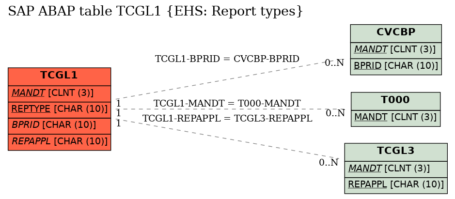 E-R Diagram for table TCGL1 (EHS: Report types)