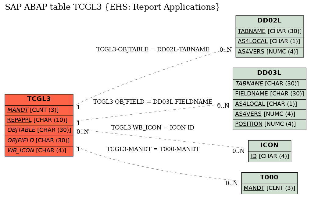 E-R Diagram for table TCGL3 (EHS: Report Applications)