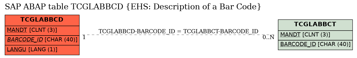 E-R Diagram for table TCGLABBCD (EHS: Description of a Bar Code)