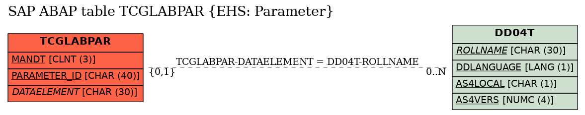 E-R Diagram for table TCGLABPAR (EHS: Parameter)