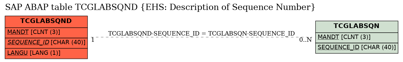 E-R Diagram for table TCGLABSQND (EHS: Description of Sequence Number)