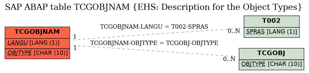 E-R Diagram for table TCGOBJNAM (EHS: Description for the Object Types)