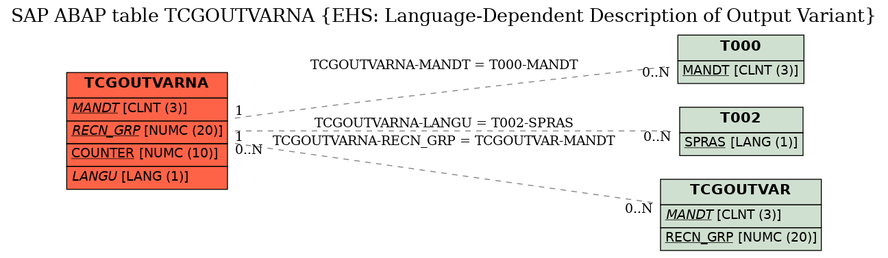 E-R Diagram for table TCGOUTVARNA (EHS: Language-Dependent Description of Output Variant)