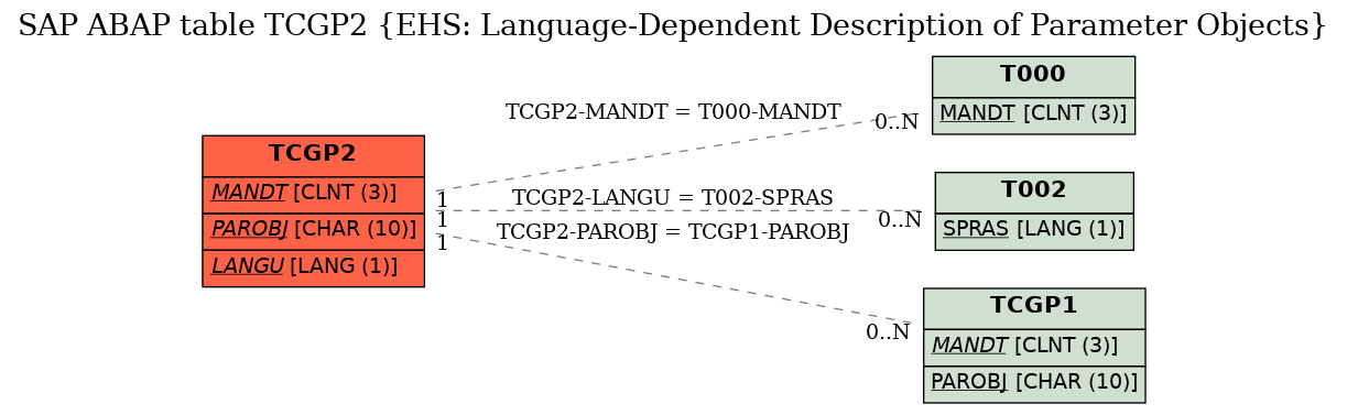 E-R Diagram for table TCGP2 (EHS: Language-Dependent Description of Parameter Objects)