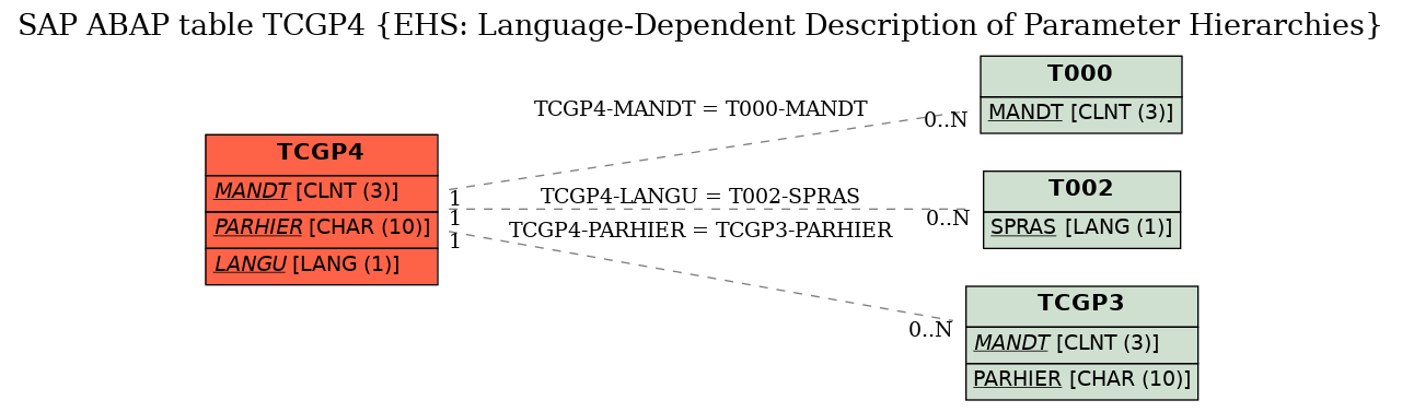 E-R Diagram for table TCGP4 (EHS: Language-Dependent Description of Parameter Hierarchies)