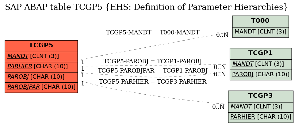 E-R Diagram for table TCGP5 (EHS: Definition of Parameter Hierarchies)