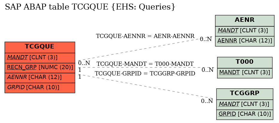 E-R Diagram for table TCGQUE (EHS: Queries)