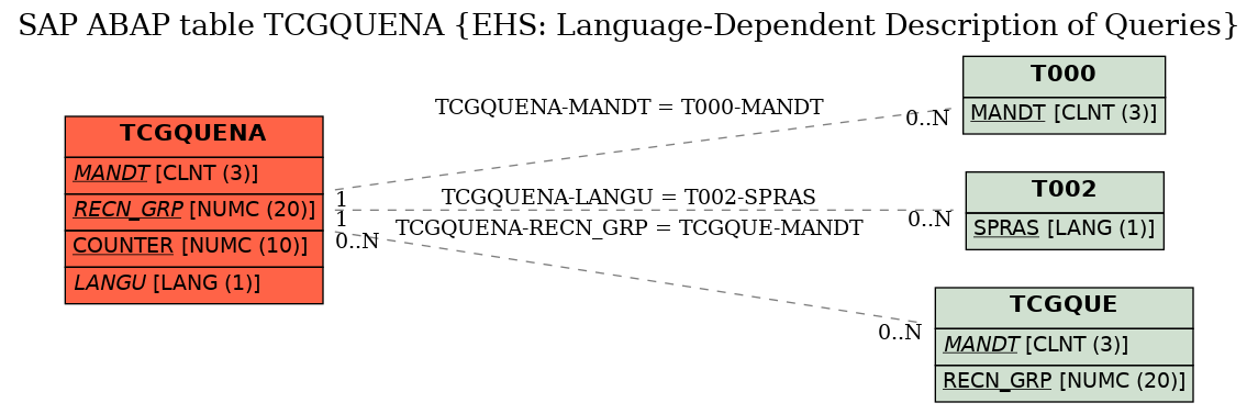 E-R Diagram for table TCGQUENA (EHS: Language-Dependent Description of Queries)