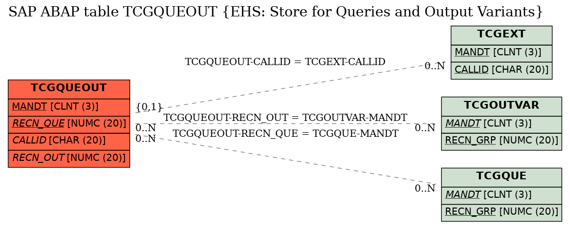 E-R Diagram for table TCGQUEOUT (EHS: Store for Queries and Output Variants)