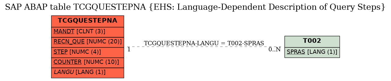 E-R Diagram for table TCGQUESTEPNA (EHS: Language-Dependent Description of Query Steps)