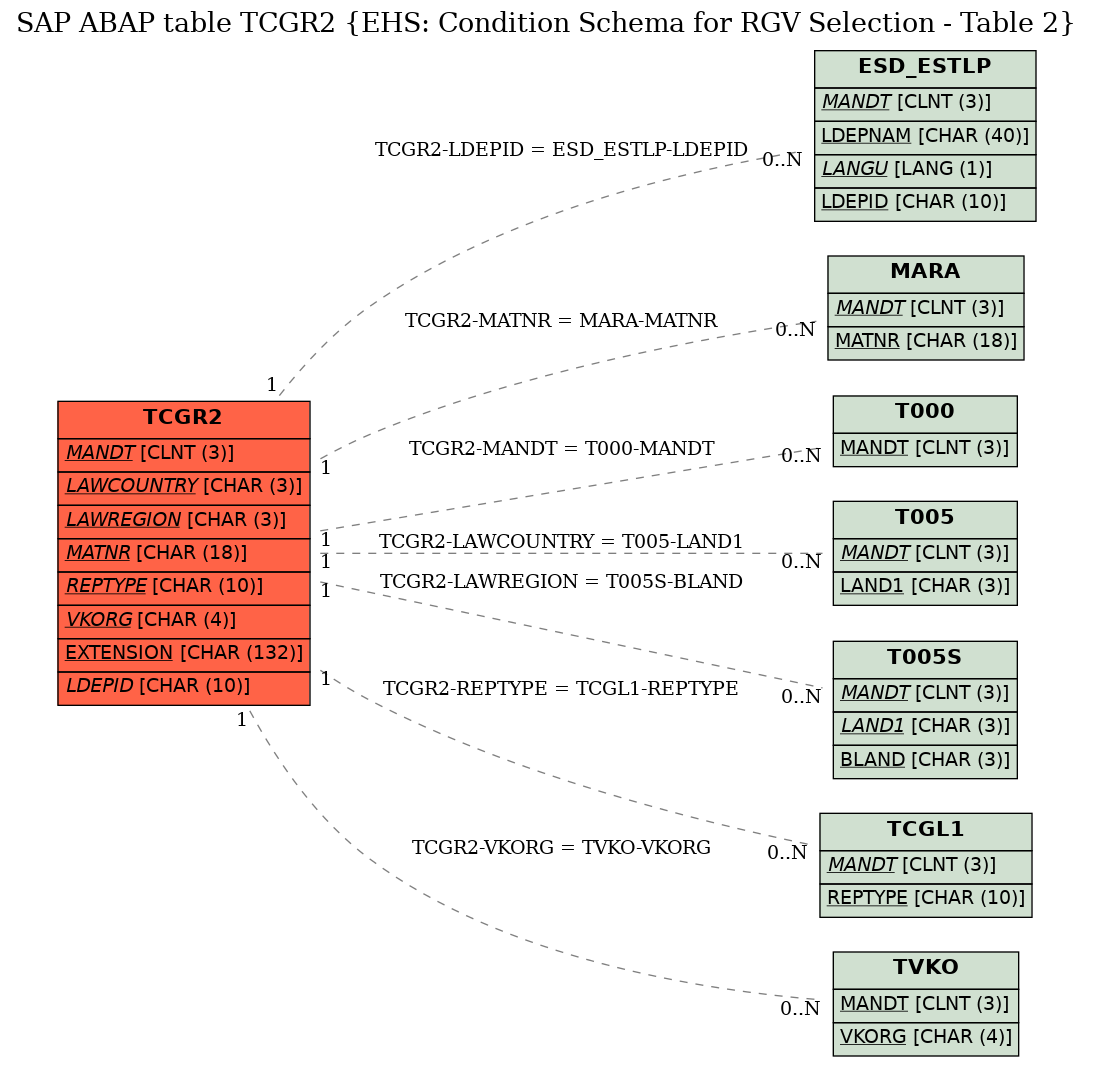 E-R Diagram for table TCGR2 (EHS: Condition Schema for RGV Selection - Table 2)