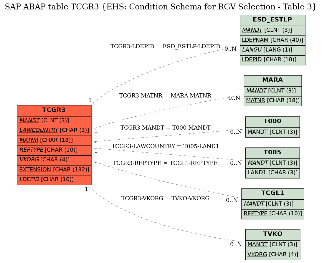 E-R Diagram for table TCGR3 (EHS: Condition Schema for RGV Selection - Table 3)