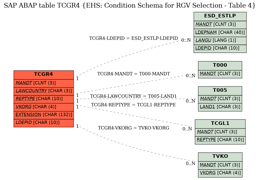 E-R Diagram for table TCGR4 (EHS: Condition Schema for RGV Selection - Table 4)