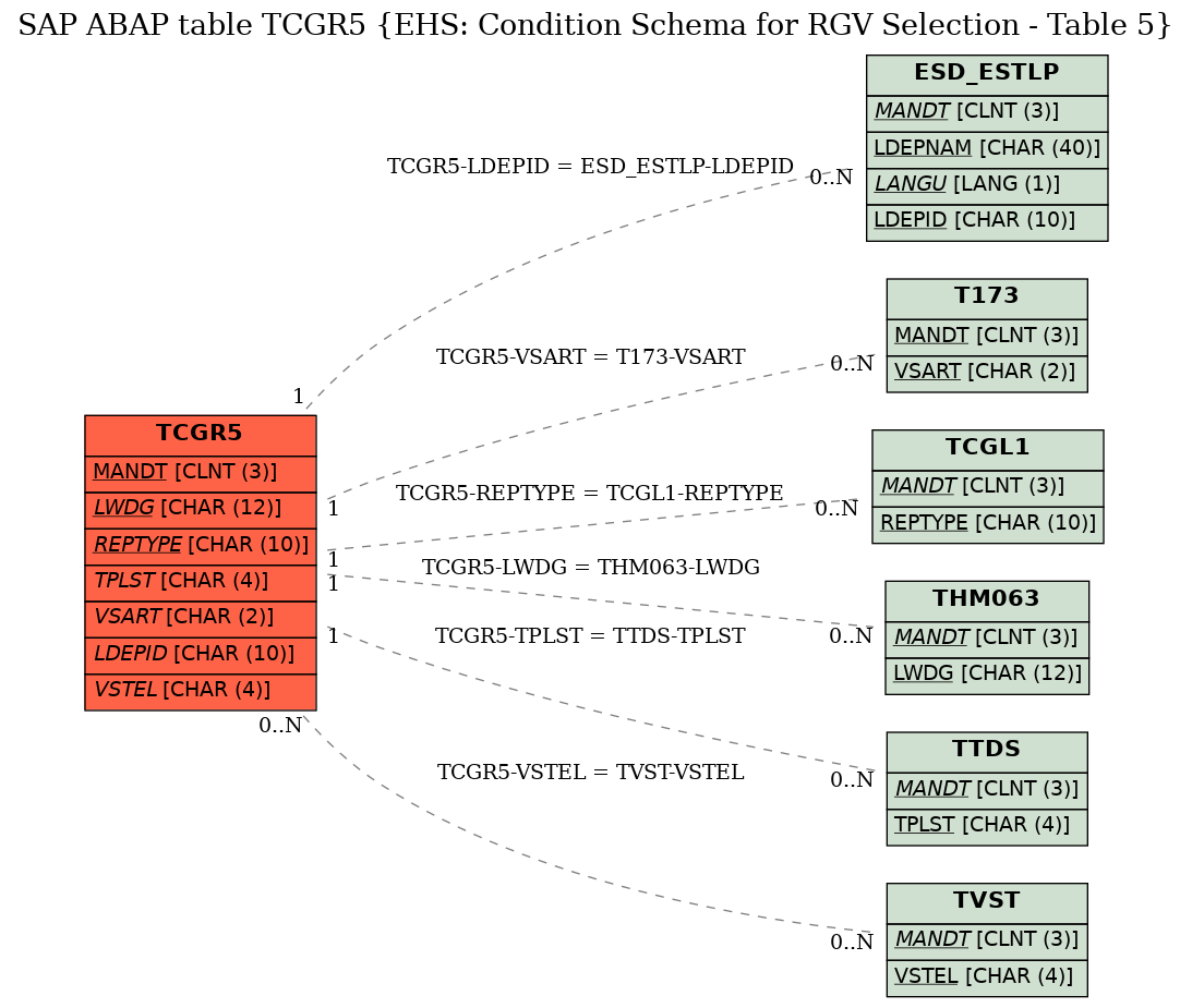 E-R Diagram for table TCGR5 (EHS: Condition Schema for RGV Selection - Table 5)