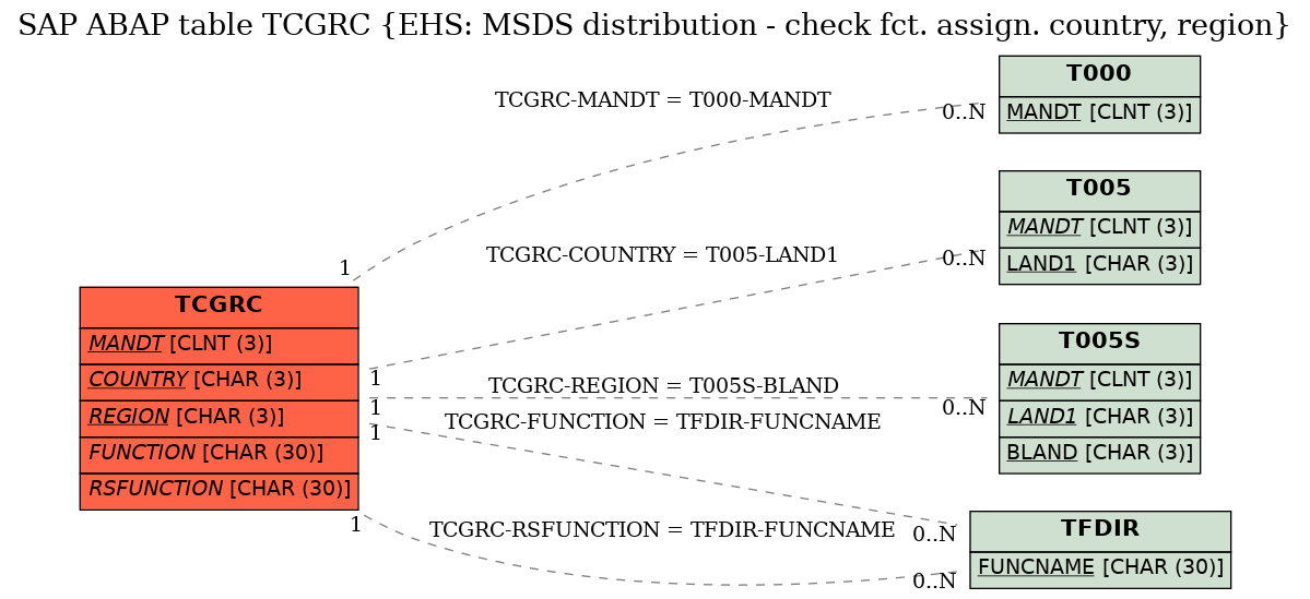 E-R Diagram for table TCGRC (EHS: MSDS distribution - check fct. assign. country, region)