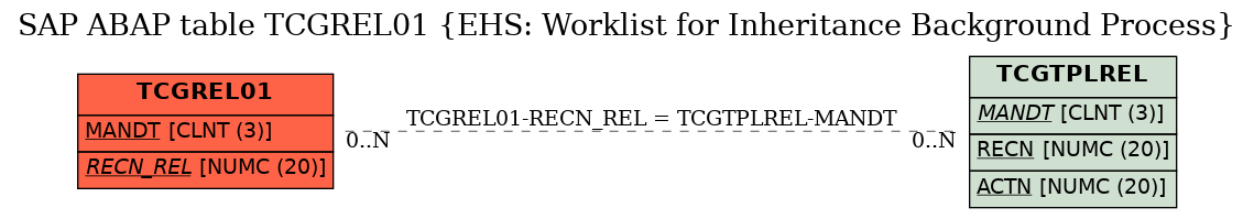 E-R Diagram for table TCGREL01 (EHS: Worklist for Inheritance Background Process)