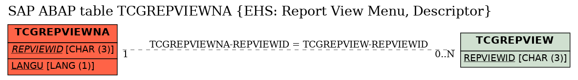 E-R Diagram for table TCGREPVIEWNA (EHS: Report View Menu, Descriptor)