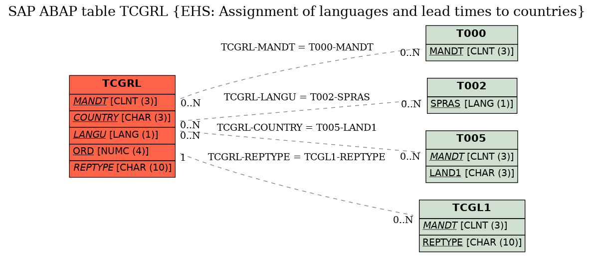 E-R Diagram for table TCGRL (EHS: Assignment of languages and lead times to countries)