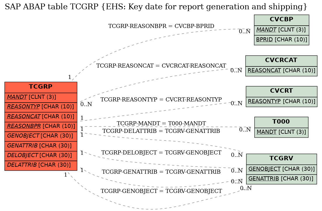 E-R Diagram for table TCGRP (EHS: Key date for report generation and shipping)