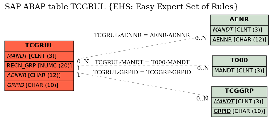E-R Diagram for table TCGRUL (EHS: Easy Expert Set of Rules)