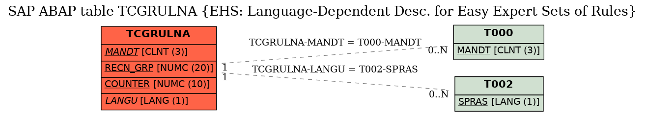 E-R Diagram for table TCGRULNA (EHS: Language-Dependent Desc. for Easy Expert Sets of Rules)