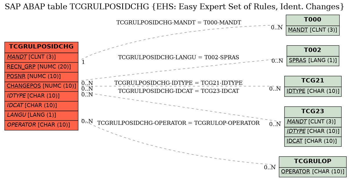 E-R Diagram for table TCGRULPOSIDCHG (EHS: Easy Expert Set of Rules, Ident. Changes)