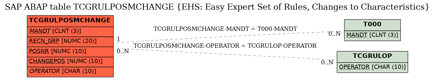 E-R Diagram for table TCGRULPOSMCHANGE (EHS: Easy Expert Set of Rules, Changes to Characteristics)