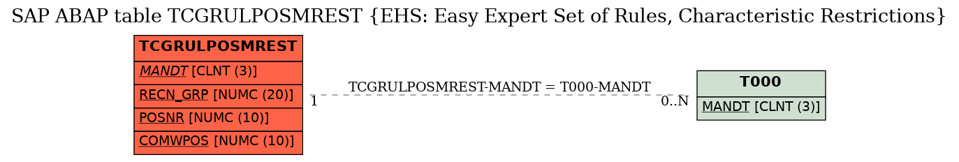 E-R Diagram for table TCGRULPOSMREST (EHS: Easy Expert Set of Rules, Characteristic Restrictions)