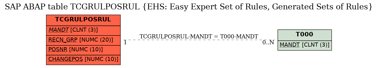 E-R Diagram for table TCGRULPOSRUL (EHS: Easy Expert Set of Rules, Generated Sets of Rules)