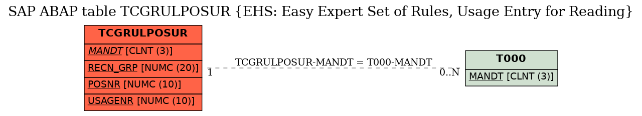 E-R Diagram for table TCGRULPOSUR (EHS: Easy Expert Set of Rules, Usage Entry for Reading)