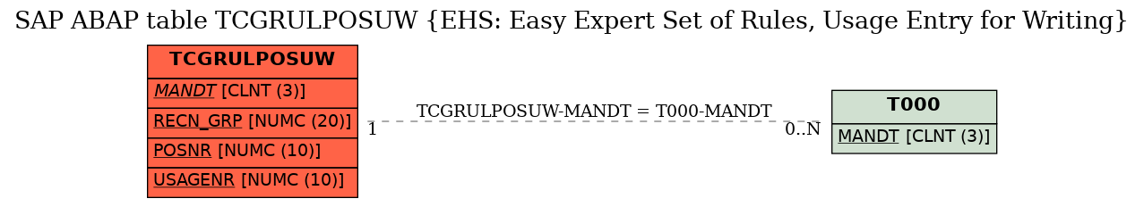 E-R Diagram for table TCGRULPOSUW (EHS: Easy Expert Set of Rules, Usage Entry for Writing)