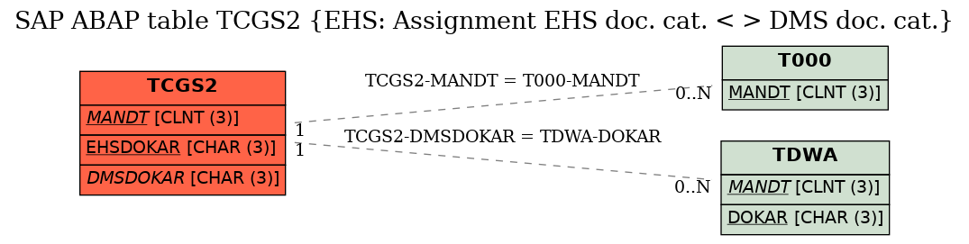 E-R Diagram for table TCGS2 (EHS: Assignment EHS doc. cat. < > DMS doc. cat.)