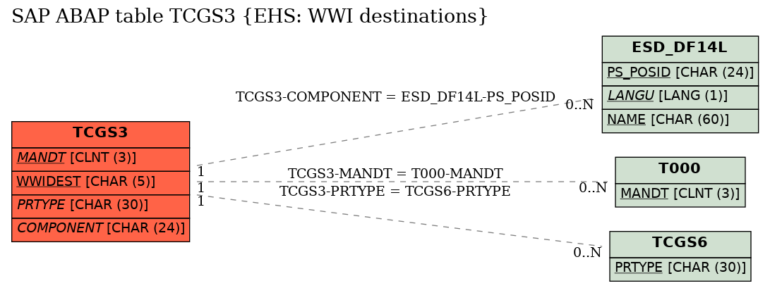 E-R Diagram for table TCGS3 (EHS: WWI destinations)