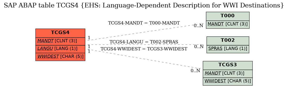 E-R Diagram for table TCGS4 (EHS: Language-Dependent Description for WWI Destinations)