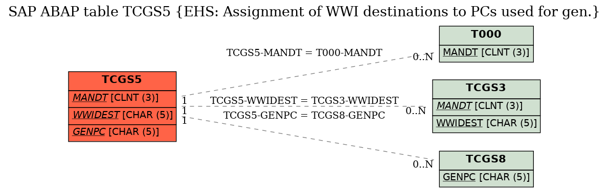 E-R Diagram for table TCGS5 (EHS: Assignment of WWI destinations to PCs used for gen.)