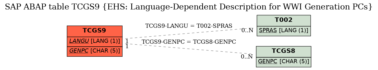 E-R Diagram for table TCGS9 (EHS: Language-Dependent Description for WWI Generation PCs)