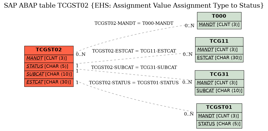 E-R Diagram for table TCGST02 (EHS: Assignment Value Assignment Type to Status)