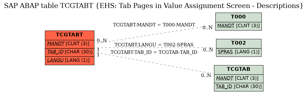 E-R Diagram for table TCGTABT (EHS: Tab Pages in Value Assignment Screen - Descriptions)