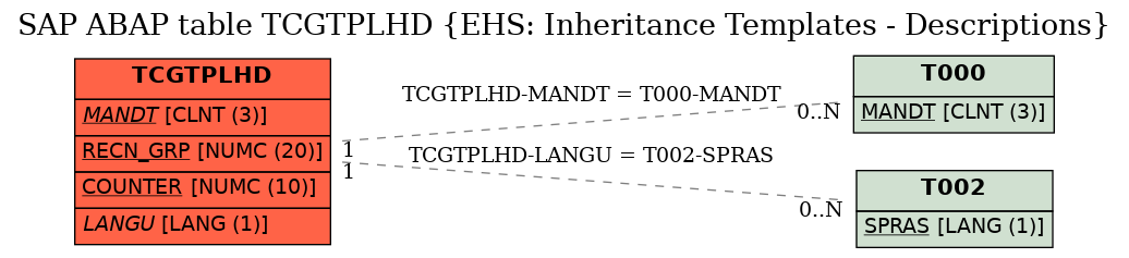 E-R Diagram for table TCGTPLHD (EHS: Inheritance Templates - Descriptions)