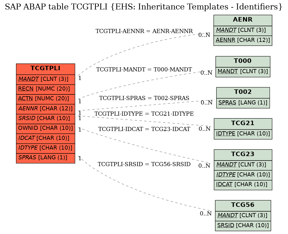 E-R Diagram for table TCGTPLI (EHS: Inheritance Templates - Identifiers)