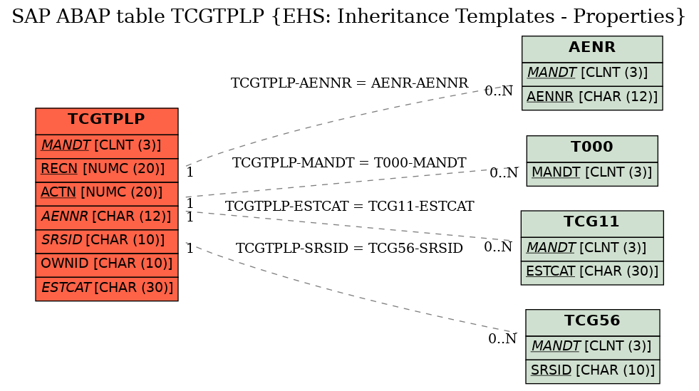 E-R Diagram for table TCGTPLP (EHS: Inheritance Templates - Properties)