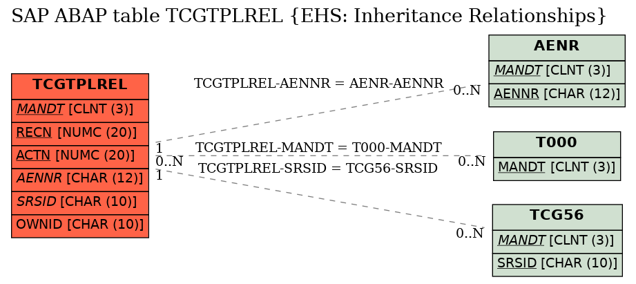 E-R Diagram for table TCGTPLREL (EHS: Inheritance Relationships)