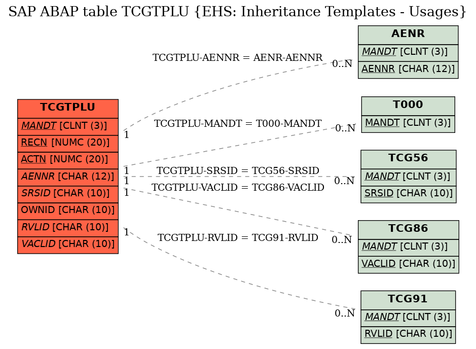 E-R Diagram for table TCGTPLU (EHS: Inheritance Templates - Usages)