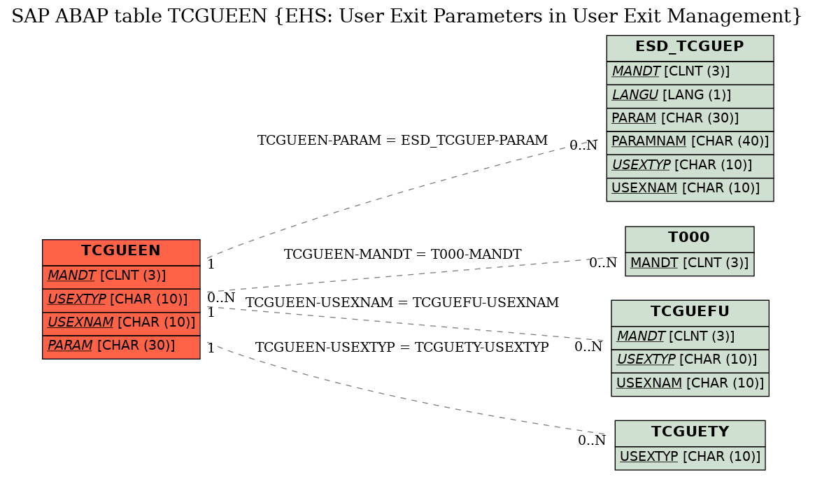 E-R Diagram for table TCGUEEN (EHS: User Exit Parameters in User Exit Management)