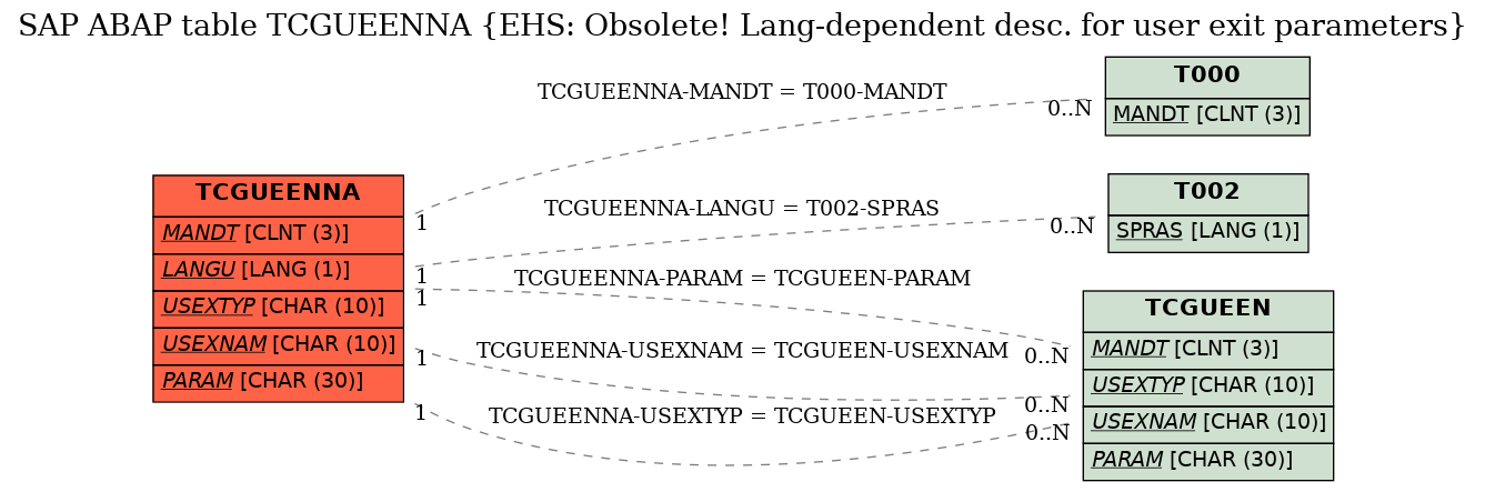 E-R Diagram for table TCGUEENNA (EHS: Obsolete! Lang-dependent desc. for user exit parameters)