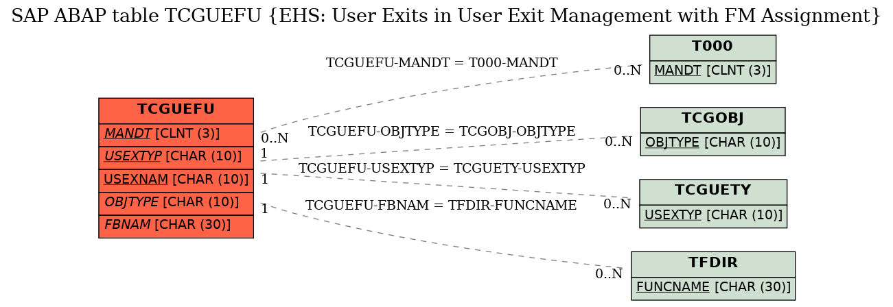 E-R Diagram for table TCGUEFU (EHS: User Exits in User Exit Management with FM Assignment)