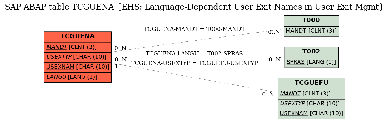 E-R Diagram for table TCGUENA (EHS: Language-Dependent User Exit Names in User Exit Mgmt)